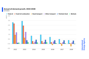 A graph showing declining demand for oil.